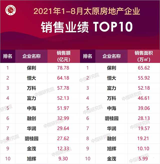 【終極解密】在太原，頭頂價(jià)格天花板的這個(gè)樓盤憑啥熱銷？ 