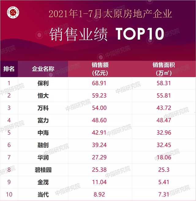1-7月太原房企銷售業(yè)績(jī)出爐！保利單月狂增10億元！ 