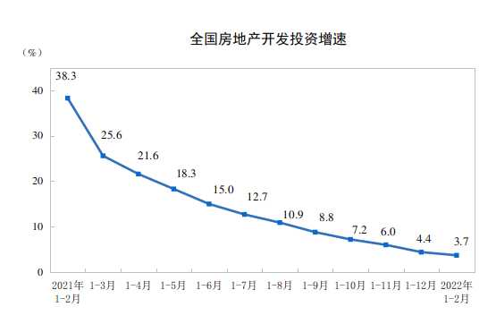 統(tǒng)計局：前2月全國房地產開發(fā)投資14499億元 同比增長3.7%
