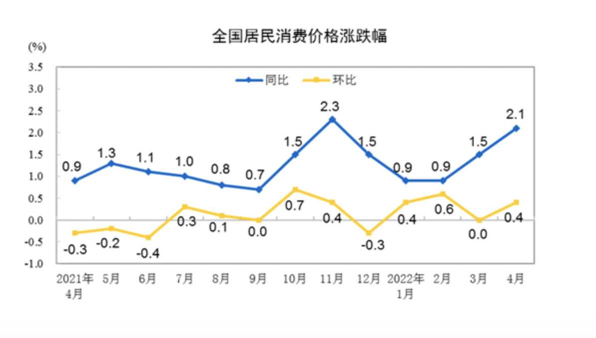 統(tǒng)計局：4月全國居民消費價格同比上漲2.1%