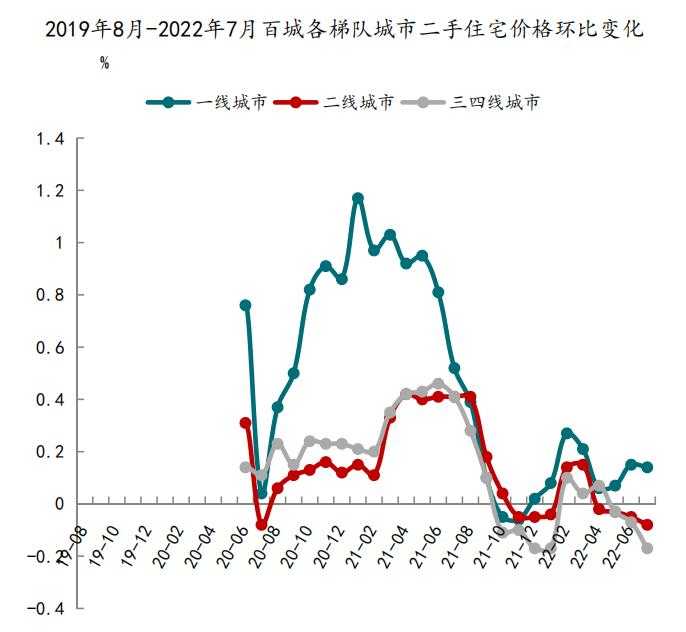 2022年7月一線城市二手住宅價格環(huán)比上漲 二線、三四線城市環(huán)比下跌