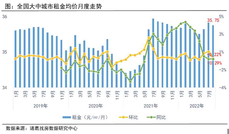 諸葛找房：8月全國(guó)大中城市租金止升轉(zhuǎn)降 鄭州租金跌幅居前