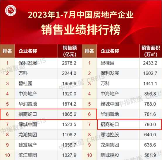 地產新周期下，招商蛇口如何完成“向上生長”？